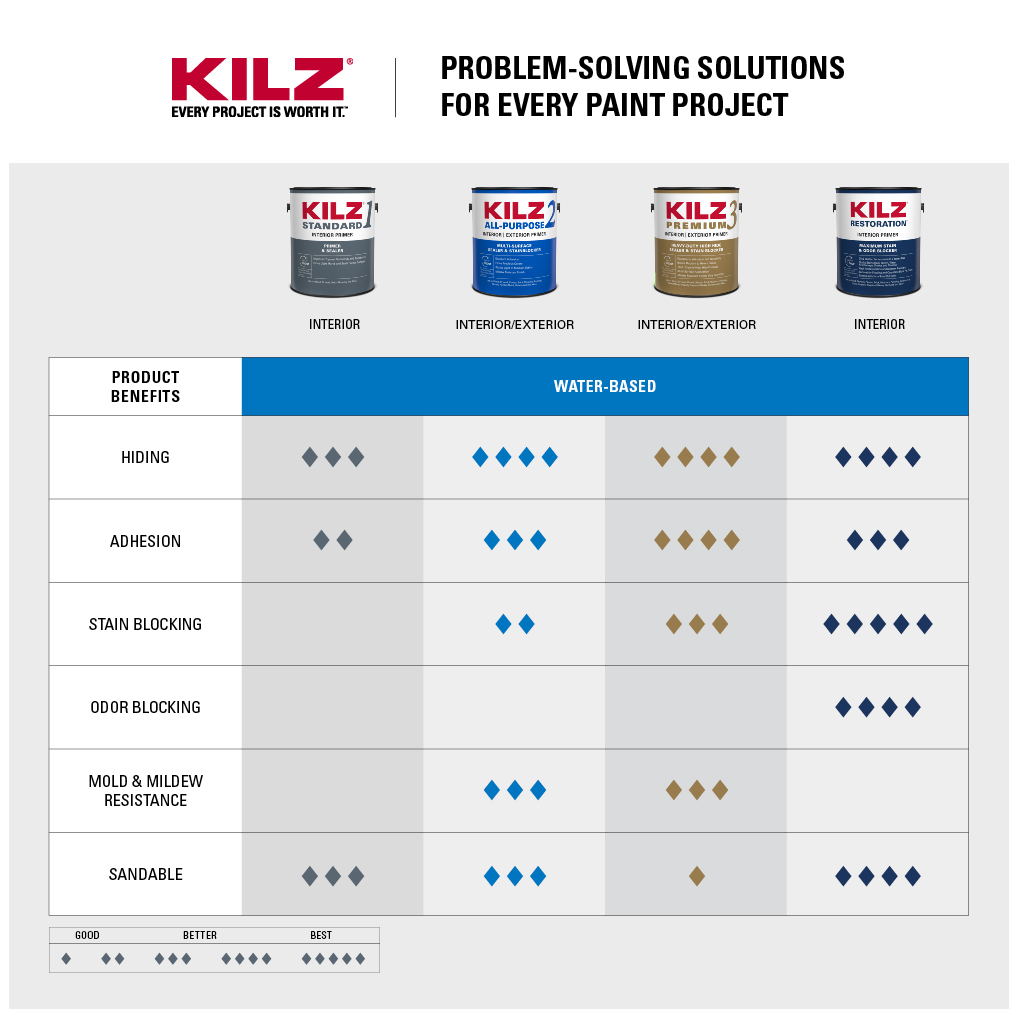 KILZ® 1 Standard Interior Primer