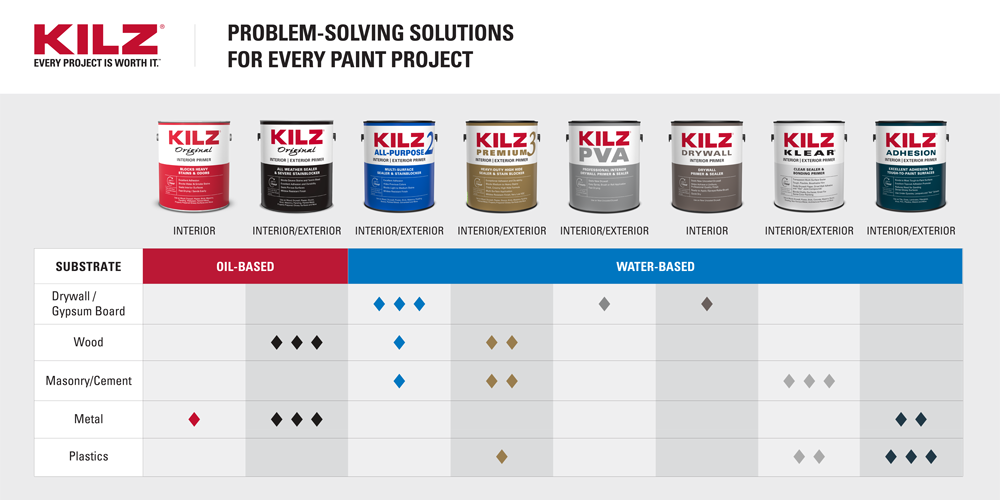 Infographic of KILZ primer products and which substrates they are best suited.